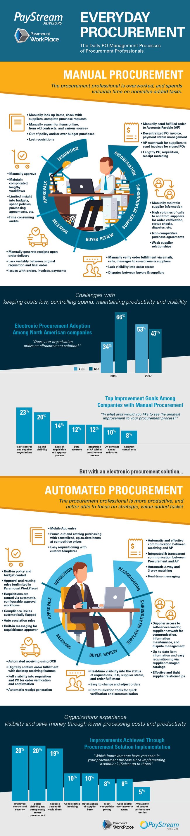 life of procurement professionals infographic