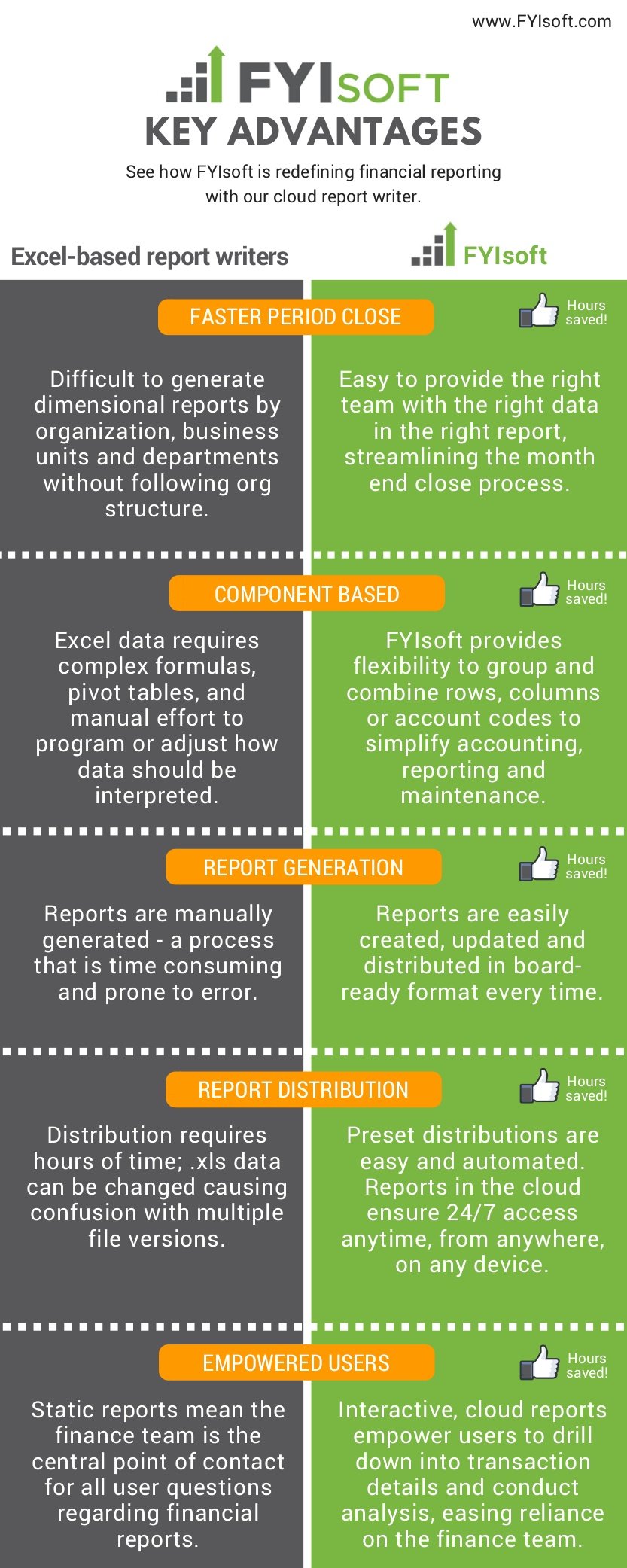 fyisoft infographic