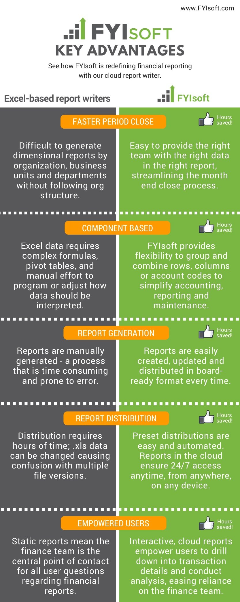 fyisoft infographic