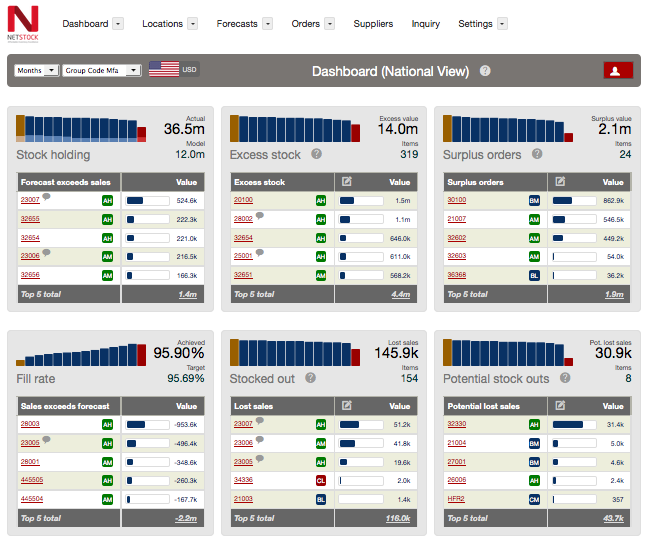 Netstock dashboard