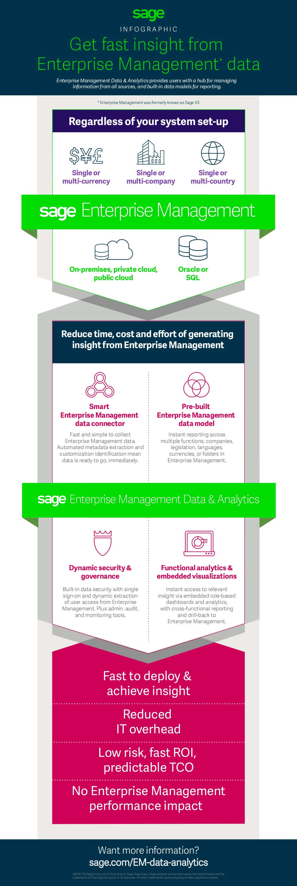 Sage EM Data Analytics insight infographic.