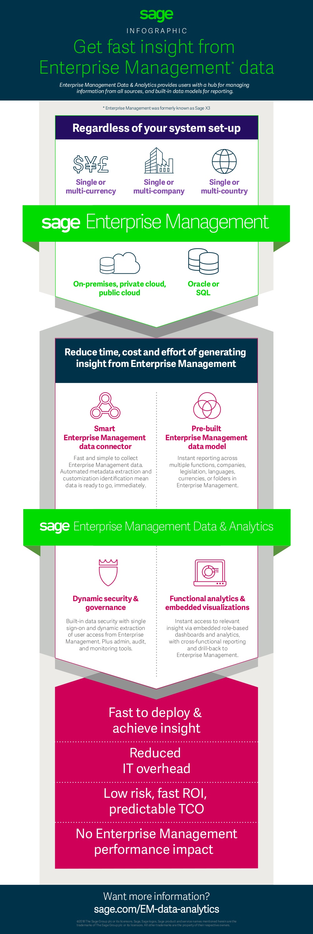 Sage EM Data Analytics insight infographic.